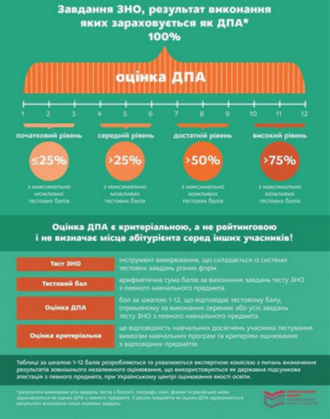/Files/images/zno/як визначається оцінка ДПА 1.png